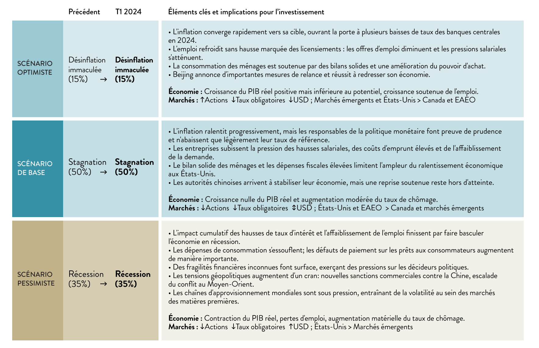 Tableau des scénarios du bureau du chef des placements de Banque Nationale Investissements